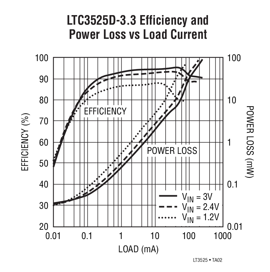 LTC3525D-3.3Ӧͼ